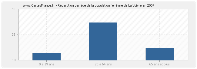 Répartition par âge de la population féminine de La Voivre en 2007